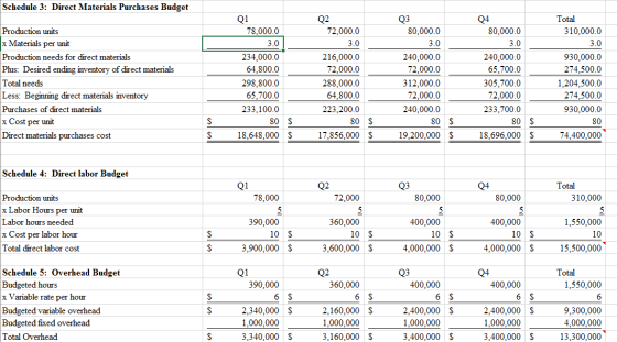 Schedule 3: Direct Materials Purchases Budget Q3 Q4 80,000.0 Total 310.000.0 80,000.0 3.0 3.0 3.0 Production units x Material