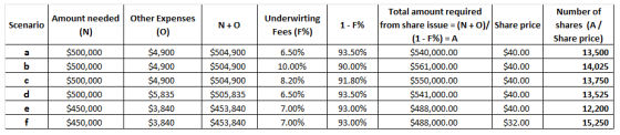 Total amount required Number of shares (A / Share price) Amount needed Other Expenses Underwirtingl Scenario N +O 1-F96 from