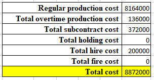 Regular production cost8164000 Total overtime production cost 136000 Total subcontract cost372000 C) Total holding cost Total