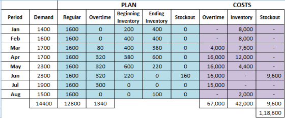 PLAN COSTS BeginningEnding Demand Regular Overtime nventory Inventory 0 0 StockoutOvertime Inventory Stockout Jan Feb Mar Apr