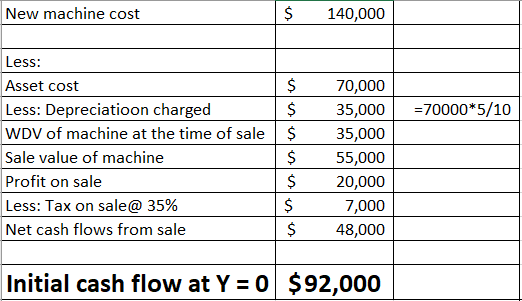 New machine cost 140,000 Less: Asset cost $ 70,000 $ =70000*5/10 Less: Depreciatioon charged 35,000 WDV of machine at the tim