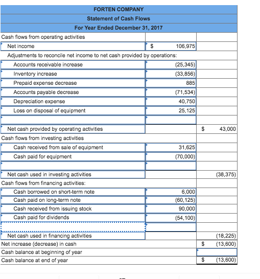 FORTEN COM Statement of Cash Flows For Year Ended December 31, 2017 Cash flows from operating activities Net income 106,975 Adjustments to reconcile net income to net cash provided by operations Accounts receivable increase Inventory increase Prepaid expense decrease Accounts payable decrease Depreciation expense Loss on disposal of equipment (25,345) (33,856) 885 (71,534) 40,750 25,125 $43,000 Net cash provided by operating activities Cash flows from investing activities Cash received from sale of equipment Cash paid for equipment 31,625 (70,000) Net cash used in investing activities (38,375) Cash flows from financing activities: Cash borrowed on short-term note Cash paid on long-term note Cash received from issuing stock Cash paid for dividends 6,000 (60,125 90,000 (54,100) Net cash used in finan Net increase (decrease) in cash Cash balance at beginning of year Cash balance at end of year (18,225) $(13,600) activities