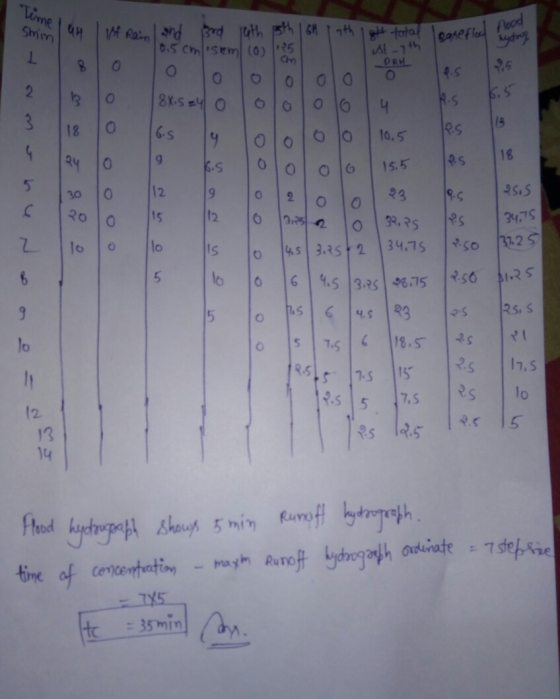 Time / UH smin Ist Rain and Brd 5thIGH 19th Ist total reth 0.5 cm istem (0) Baseflood flood hydra 1 st-ith DRM cm 8 О O 0 es