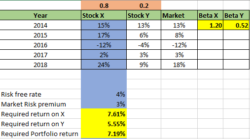 Beta X Beta Y 1.20 0.52 Year 2014 2015 2016 2017 2018 0.8 Stock X 15% 17% -12% 2% 24% 0.2 Stock y 13% 6% -4% 3% 9% Market 13%