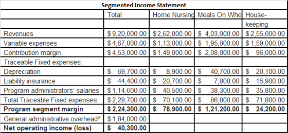 Segmented Income Statement Total Home Nursing Meals On Whe House- keeping Revenues $ 9,20,000.00 $ 2,62,000.00 $ 4,03,000.00