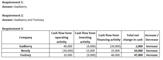 Requirement 1: Answer: Gadberry Requirement 2: Answer: Gadberry and Tootsey Requirement 3: Company Total net Increase / chang