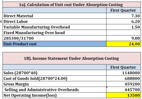 1a). Calculation of Unit cost Under Absorption Costing First Quarter Direct Material 7.30 4 Direct Labor 6.20 Variable Manufa