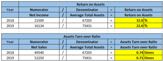 Year Numerator Net Income 21500 16134 1 1 17 Return on Assets Denominator Average Total Assets 67205 73431 = 2018 2019 Return