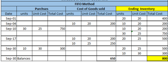 FIFO Method Purchses Cost of Goods sold Unit Cost Total Cost units Unit Cost Total Cost units Date Sep-01 Sep-04 Sep-10 units