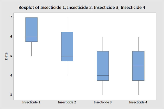 Boxplot of Insecticide 1, Insecticide 2, Insecticide 3, Insecticide 4 7 1 Insecticide 1 Insecticide 2 Insecticide 3 Insecticide 4