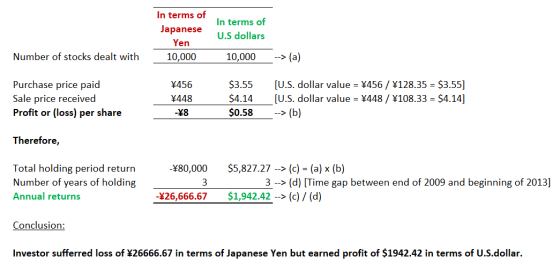 In terms of Japanese Yen 10,000 In terms of U.S dollars 10,000 Number of stocks dealt with --> (a) Purchase price paid Sale p