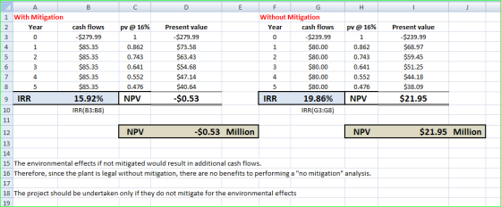 B H A 1 With Mitigation Year pv @ 16% 1 0.862 C DE F G Without Mitigation pv @ 16% Present value Year cash flows 1 -$279.99 -