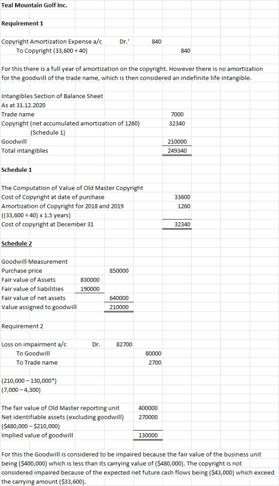 Teal Mountain Golf Inc. Requirement 1 Dr. 840 Copyright Amortization Expense a/c To Copyright (33,600 = 40) 840 For this the