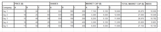 TOTAL MARKET CAP ($) INDEX PRICE ($) B с | 13 24 Company A Day 1 Day 2 Day 3 SHARES в 53 550 550 5815501 550 10 MARKET CAP ($