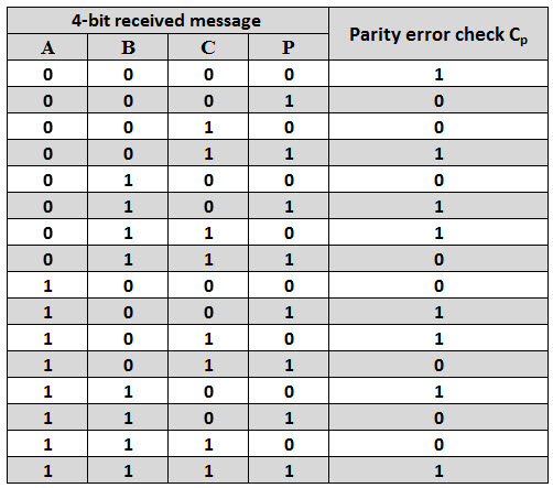4-bit received message Parity error check Cp 기 0 0 0 0 0 0 기 : 기 0 기 0 : 기 : 기 1 :