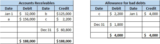 Date Date Accounts Receivables Debit Date $ 32,000 b $ 156,000 с Allowance for bad debts Debit Date Credit $ 2,200 Jan 1 $ 4,