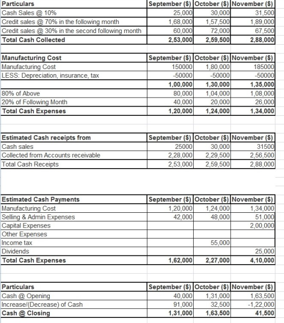 Particulars Cash Sales @ 10% Credit sales @ 70% in the following month Credit sales @ 30% in the second following month Total