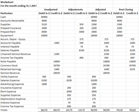 Worksheet For the month ending 31.7.2017 Post Closing Unadjusted Debit in $ Credit in $ Debit in $ Credit in $ Debit in $ Cre