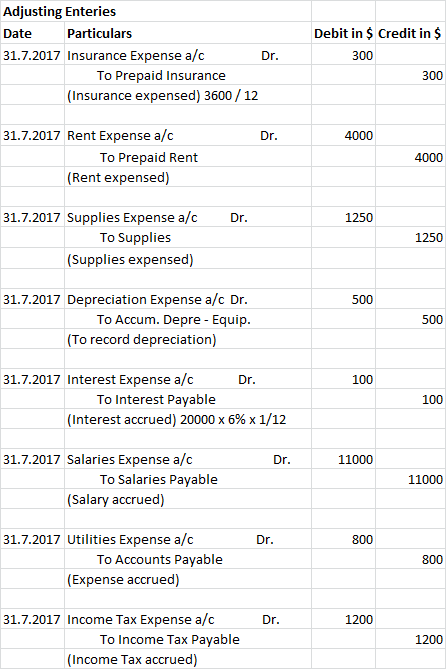 Adjusting Enteries Date Particulars 31.7.2017 Insurance Expense a/c Dr. To Prepaid Insurance (Insurance expensed) 3600 / 12 D