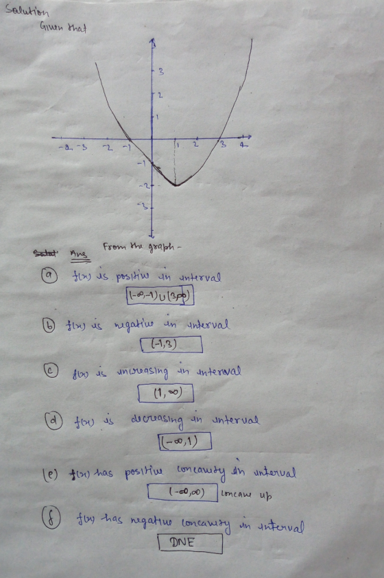 Salution Given that la o de -2 -3 -2 -1 from the graph - Sulat Ang @ flug us. positive in unterval (1-09-1); (300) flu) is ne