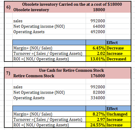 Obsolete inventory Carried on the at a cost of $18000 6) Obsolete inventory 18000 sales 992000 Net Operating income (NOI) Ope
