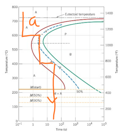 800 А Eutectoid temperature 1400 700 t 1200 600 P 1000 500 B Temperature (°C) 800 Temperature (°F) 400 А 300 600 M(start) 200
