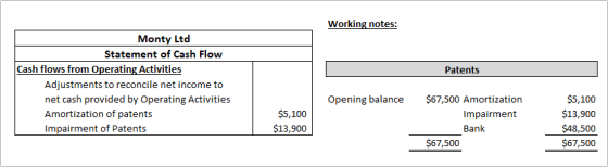 Working notes: Patents Monty Ltd Statement of Cash Flow Cash flows from Operating Activities Adjustments to reconcile net inc