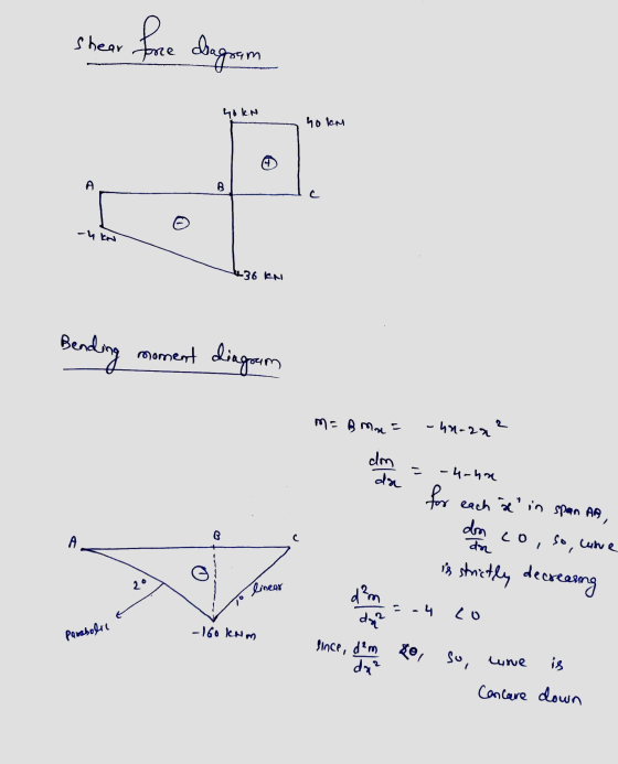 Shear fore diagram 40 kn ho lom A A - 4 ks 1236 KN Bending moment diagram m = Bon= -un-on? cm da с -4-ho for each itin spean