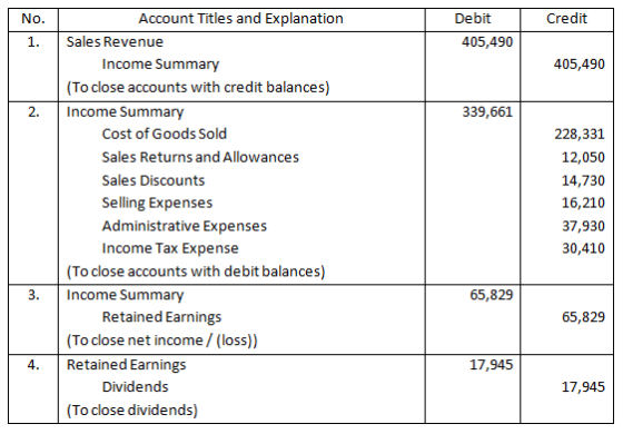 Credit No. 1. Debit 405,490 405,490 339,661 Account Titles and Explanation Sales Revenue Income Summary (To close accounts wi