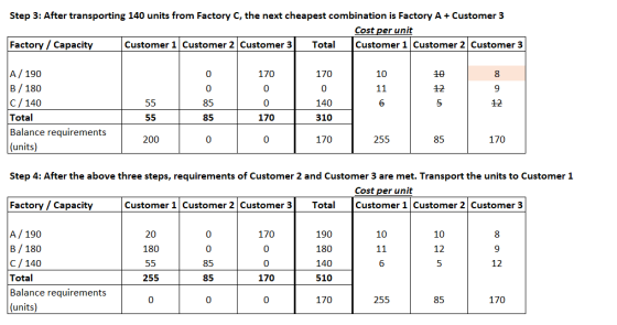 Step 3: After transporting 140 units from Factory C, the next cheapest combination is Factory A + Customer 3 Cost per unit Fa