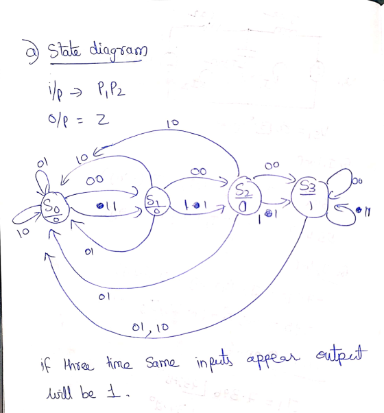a state diagram i/p> Pilz o/p=2 - lo oral - ol, 10 inputs appear output if three time same will be 1.