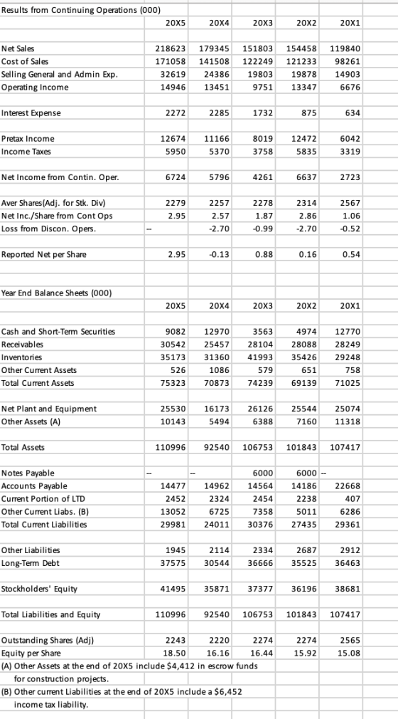 Results from Continuing Operations (000) 20x5 20X4 20x3 20x2 20X1 Net Sales Cost of Sales Selling General and Admin Exp. Oper