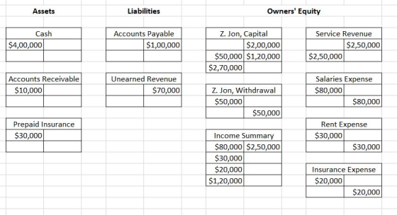 Assets Liabilities Owners Equity Cash $4,00,000 Accounts Payable $1,00,000 Z. Jon, Capital $2,00,000 $50,000 $1,20,000 $2,70