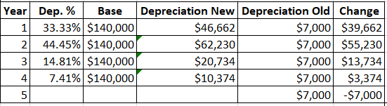 Depreciation New Depreciation Old Change $7,000 $39,662 $7,000 $55,230 $7,000 $13,734 $7,000 $3,374 $7,000 -$7,000 Year Dep.