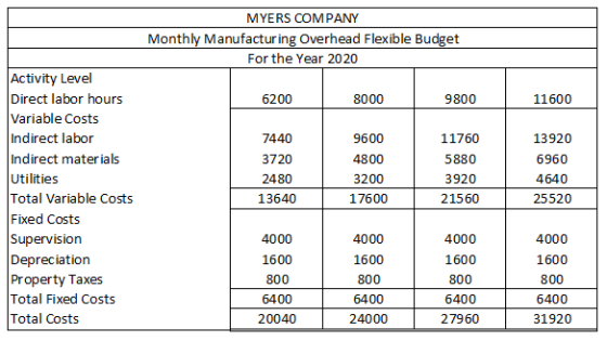 MYERS COMPANY Monthly Manufacturing Overhead Flexible Budget For the Year 2020 6200 8000 9800 11600 Activity Level Direct lab