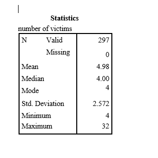 Statistics number of victims NValid 297 Missing Mean Median Mode Std. Deviation Minimum Maximum 4.98 4.00 4 2.572 4 32