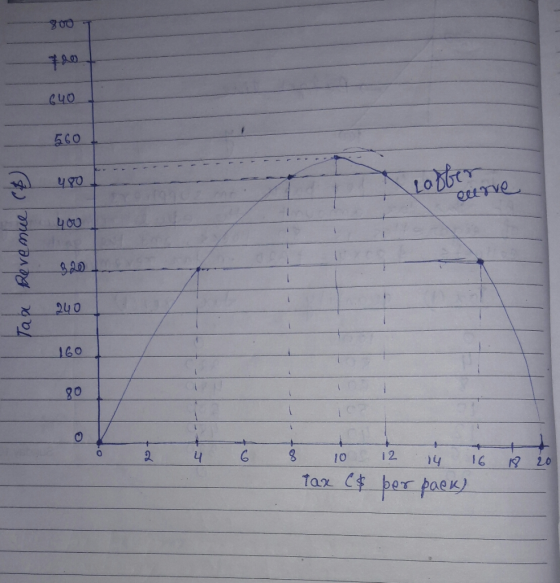 300 720 640 560 490 Laffer curve Revenue (6) 320 240 Tape 160 80 0 2 4 6 8 10 12 14 16 C& per pack) i 20 Tax