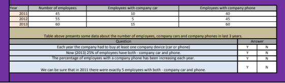 Year 2011 2012 2013 Number of employees 45 55 60 Employees with company car 10 5 15 Employees with company phone 40 45 60 Ans
