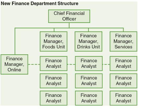 New Finance Department Structure Chief Financial Officer Finance Manager, Foods Unit Finance Manager, Drinks Unit Finance Man