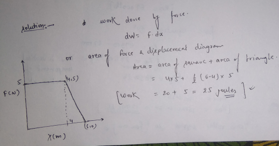 work done Aoluchin- dw- f.da force displacement dinga 1 area rigle Arca arca Aanarc t arca y15) fCN) 25 jules = 20+ XCm)