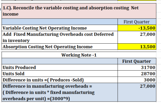 1.C). Reconcile the variable costing and absorption costing Net income First Quarter Variable Costing Net Operating Income -1