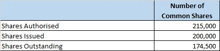 Shares Authorised Shares Issued Shares Outstanding Number of Common Shares 215,000 200,000 174,500
