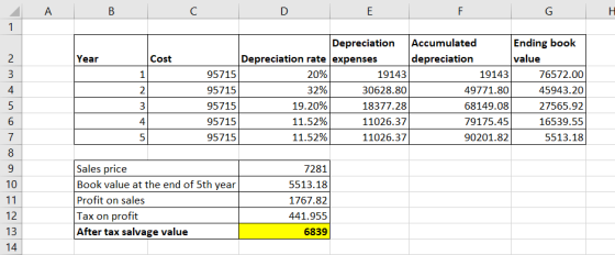 2 А в с Year Cost Depreciation Accumulated Ending book Depreciation rate expenses depreciation value 95715 20% 19143 19143 76