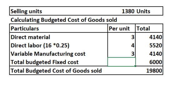 Selling units Calculating Budgeted Cost of Goods sold 1380 Units Per unit Total Particulars Direct material Direct labor (16