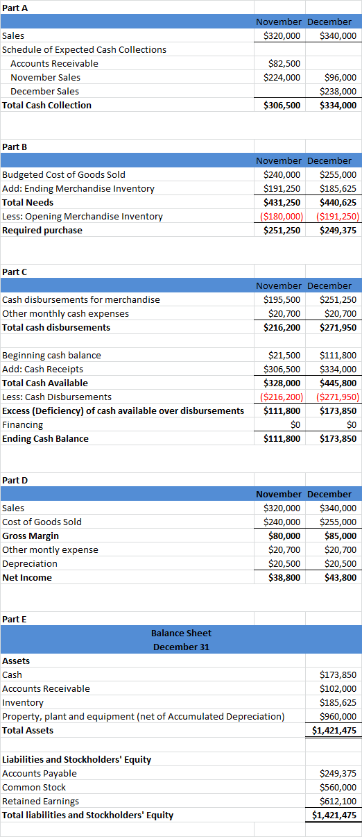 Part A November December $320,000 $340,000 Sales Schedule of Expected Cash Collections Accounts Receivable November Sales Dec