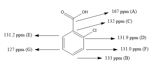 167 ppm (A) OH 132 ppm (C) CI 131.2 ppm (E) 131.9 ppm (D) 131.0 ppm (F) 127 ppm (G) 133 ppm (B)