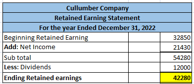 Cullumber Company Retained Earning Statement For the year Ended December 31, 2022 Beginning Retained Earning Add: Net Income
