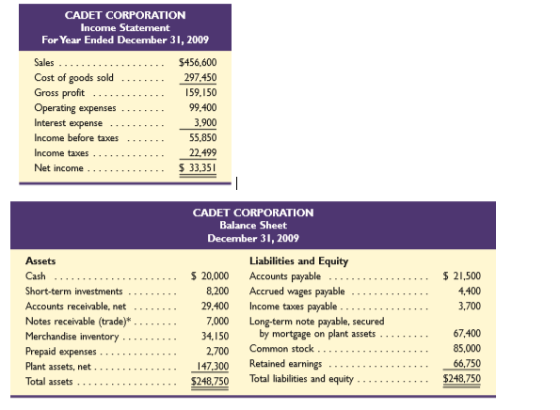 CADET CORPORATION Income Statement For Year Ended December 31, 2009 Sales $456,600 Cost of goods sold Gross profit Operating
