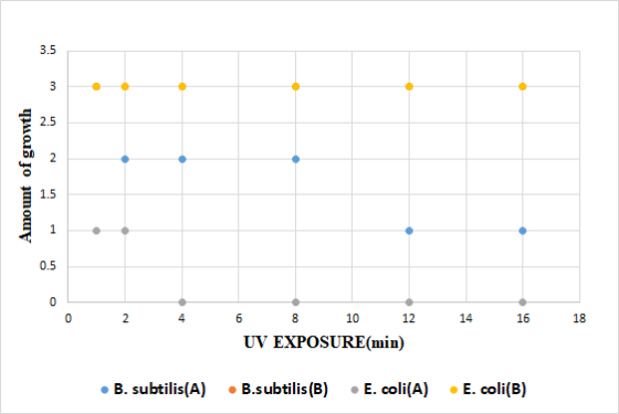 Amount of growth 0 2 4 14 16 18 6 8 10 12 UV EXPOSURE(min) • B. subtilis(A) B.subtilis(B) E. coli(A) E. coli(B)