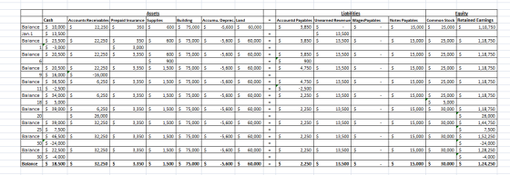 Liabilities Accounts Payables Unearned Revenue WagesPayables $ 3,850 $ $ $ 13,500 $ 3,850 $ 13,500 $ Equity Notes Payables Co